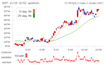 アドバンテストチャート