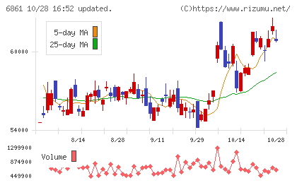 キーエンスチャート