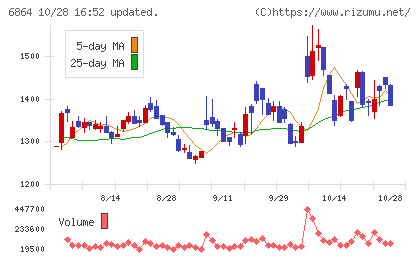 エヌエフホールディングスチャート