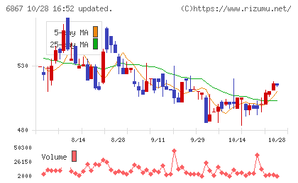 リーダー電子チャート