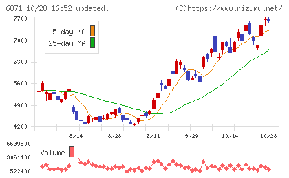 日本マイクロニクスチャート