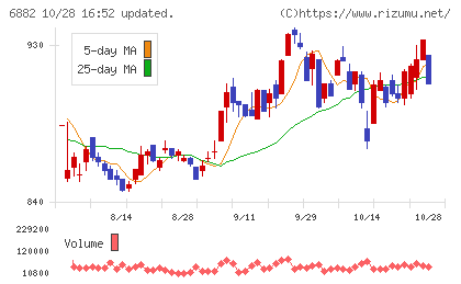三社電機製作所チャート