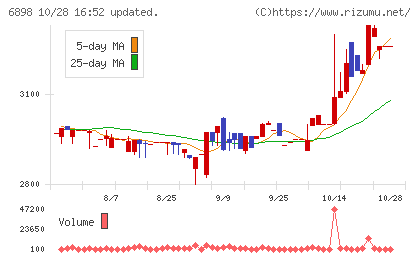 トミタ電機チャート