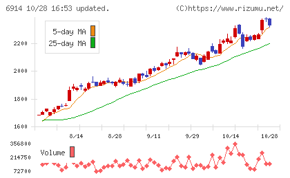 オプテックスグループチャート
