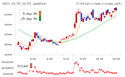 レーザーテックチャート