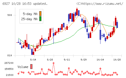 ヘリオス テクノ ホールディングチャート