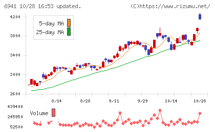山一電機チャート