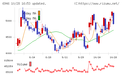 日本アビオニクスチャート