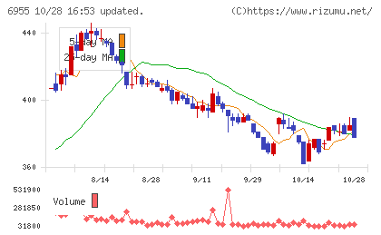 ＦＤＫチャート