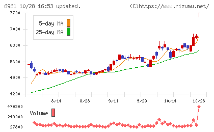 エンプラスチャート
