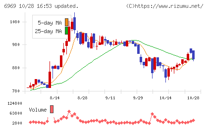 松尾電機チャート