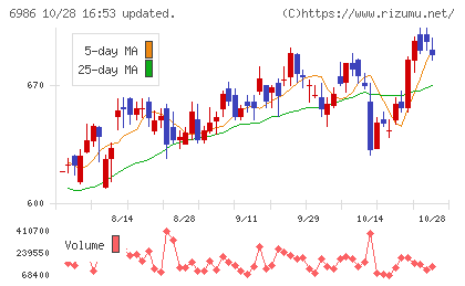 双葉電子工業チャート