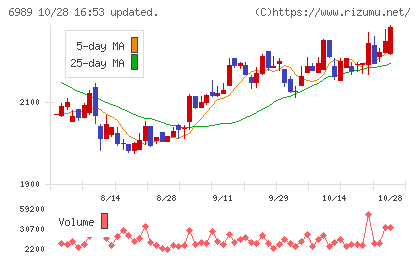 北陸電気工業チャート