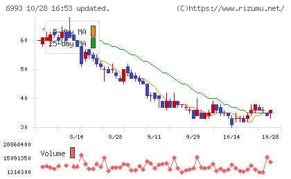 大黒屋ホールディングスチャート