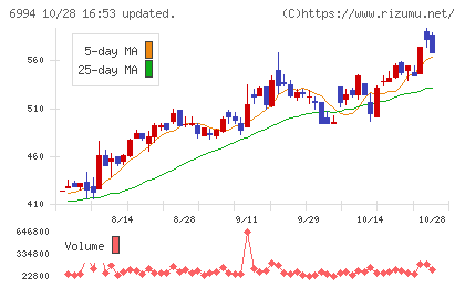 指月電機製作所チャート