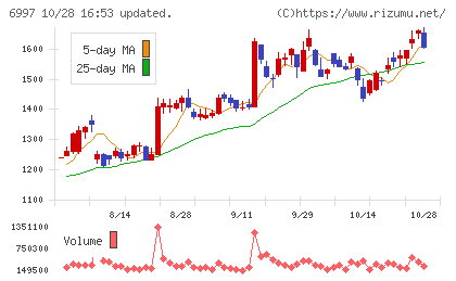日本ケミコンチャート