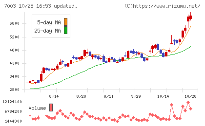 三井Ｅ＆Ｓチャート