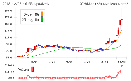 内海造船チャート
