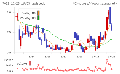 サノヤスホールディングスチャート