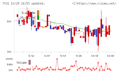 インバウンドテックチャート