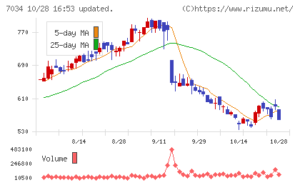 プロレド・パートナーズチャート