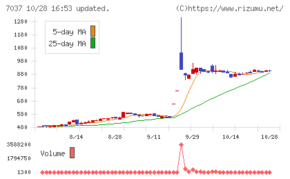 テノ.ホールディングスチャート