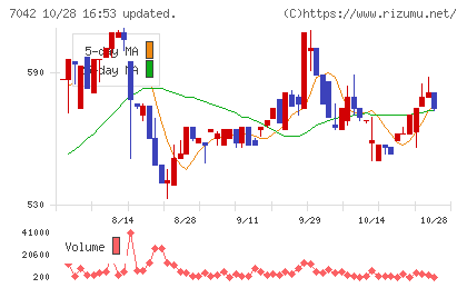アクセスグループ・ホールディングスチャート