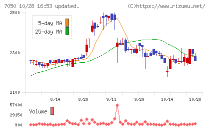 フロンティアインターナショナルチャート