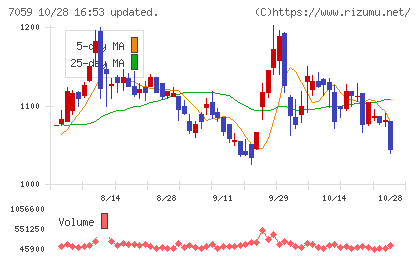 コプロ・ホールディングスチャート