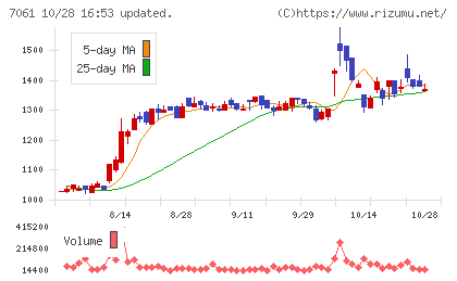 日本ホスピスホールディングスチャート