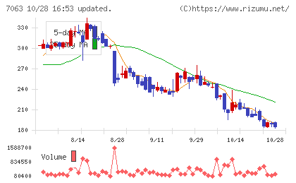Ｂｉｒｄｍａｎチャート