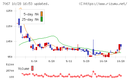 ブランディングテクノロジーチャート