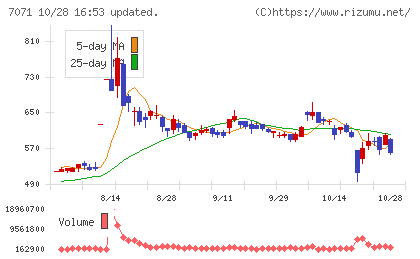 アンビスホールディングスチャート