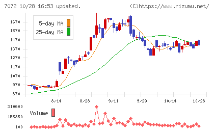 インティメート・マージャーチャート