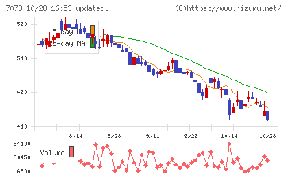 ＩＮＣＬＵＳＩＶＥ　Ｈｏｌｄｉｎｇｓチャート