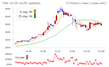 Smile Holdingsチャート