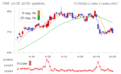 カーブスホールディングスチャート