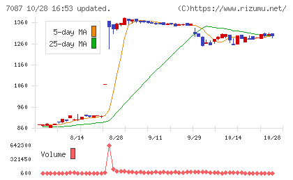 ウイルテックチャート