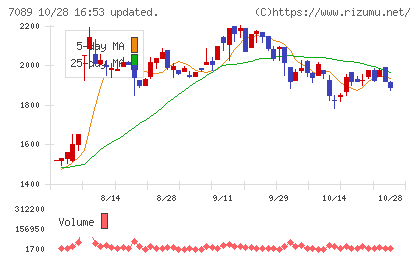 フォースタートアップスチャート