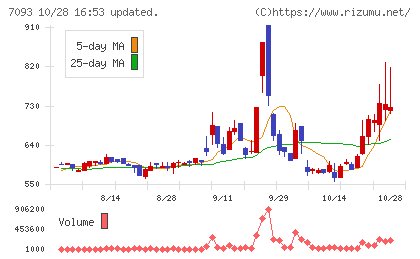 アディッシュチャート
