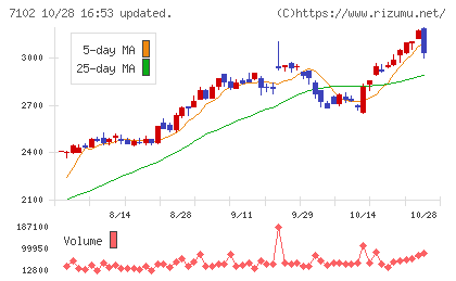 日本車輌製造チャート