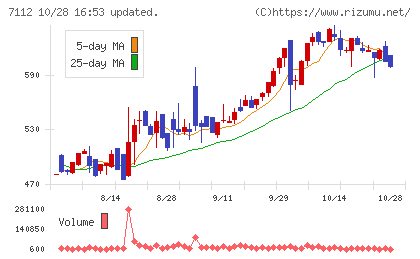 キューブチャート