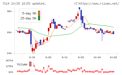 フーディソンチャート