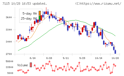 アルファパーチェスチャート