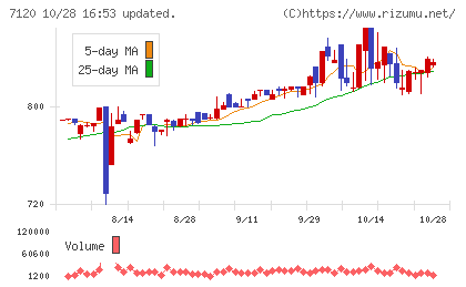 ＳＨＩＮＫＯチャート