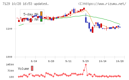 ミアヘルサホールディングスチャート
