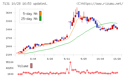 のむら産業チャート