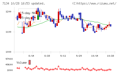 アップガレージグループチャート