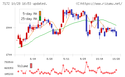 ジャパンインベストメントアドバイザーチャート