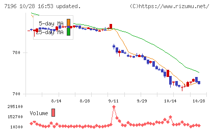 Ｃａｓａチャート